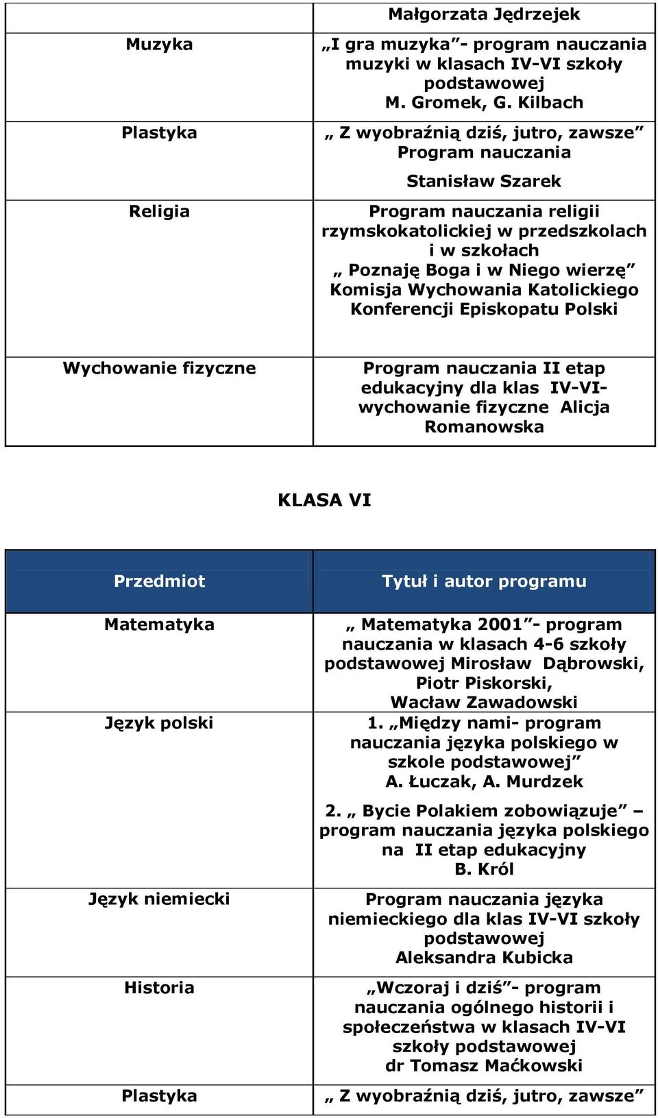 Polski II etap edukacyjny dla klas IV-VIwychowanie fizyczne Alicja Romanowska KLASA VI Przedmiot Matematyka Język polski Język niemiecki Historia Plastyka Matematyka 2001 - program nauczania w