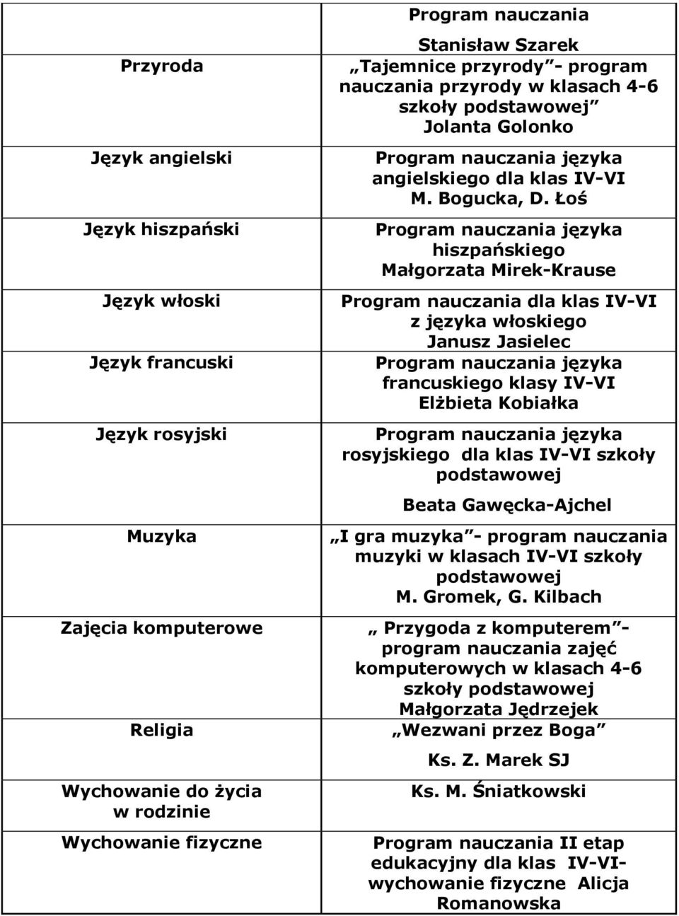 Łoś hiszpańskiego Małgorzata Mirek-Krause dla klas IV-VI z języka włoskiego Janusz Jasielec francuskiego klasy IV-VI Elżbieta Kobiałka rosyjskiego dla klas IV-VI szkoły Beata