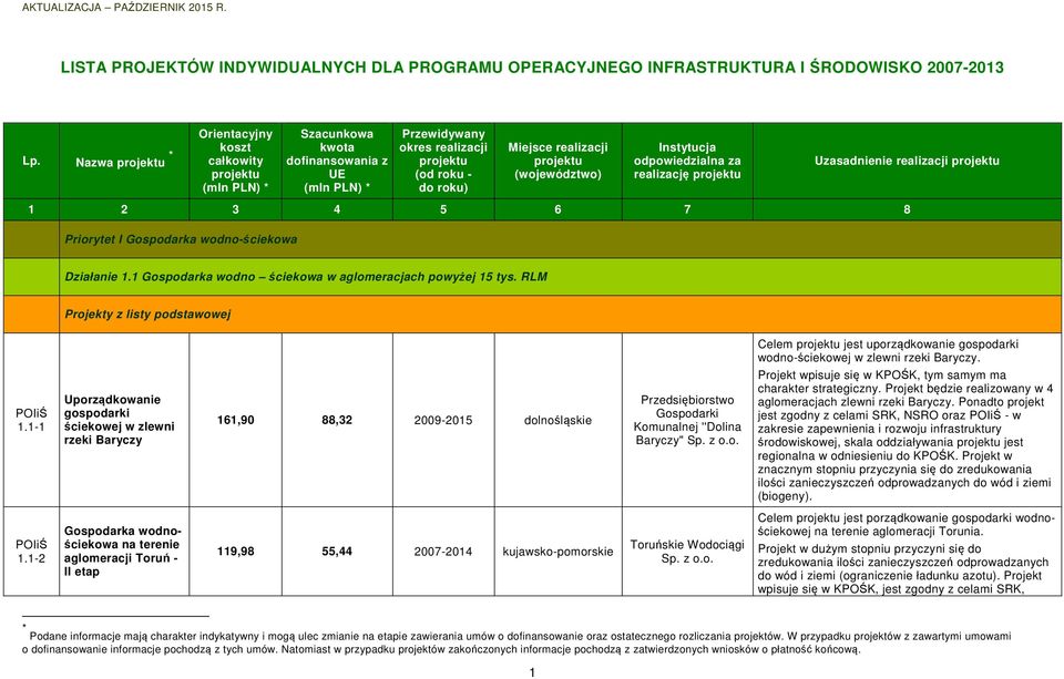 tys. RLM Projekty z listy podstawowej Celem jest uporządkowanie gospodarki wodno-ściekowej w zlewni rzeki Baryczy. 1.