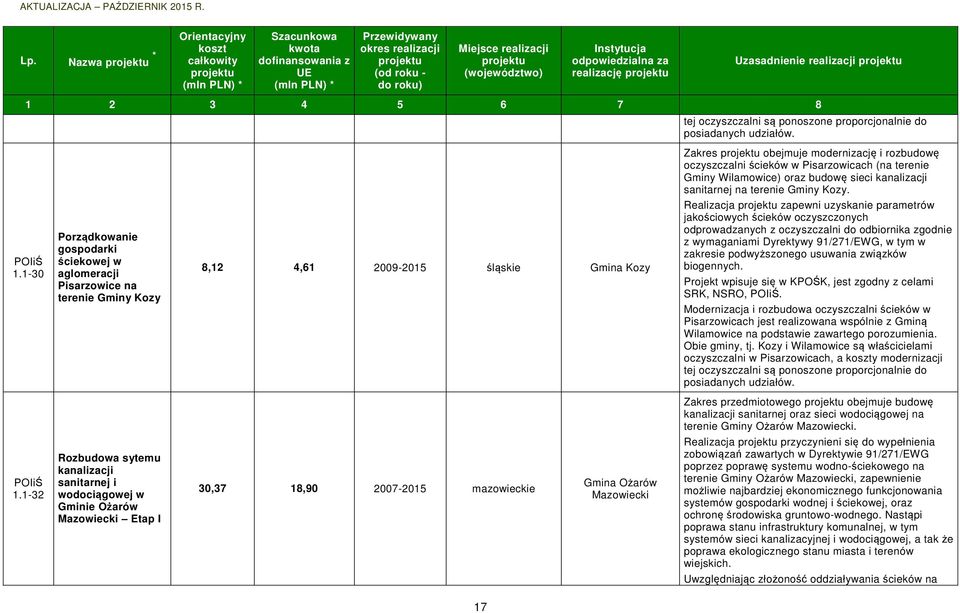 1-30 Porządkowanie gospodarki ściekowej w aglomeracji Pisarzowice na terenie Gminy Kozy 8,12 4,61 2009-2015 śląskie Gmina Kozy Realizacja zapewni uzyskanie parametrów jakościowych ścieków