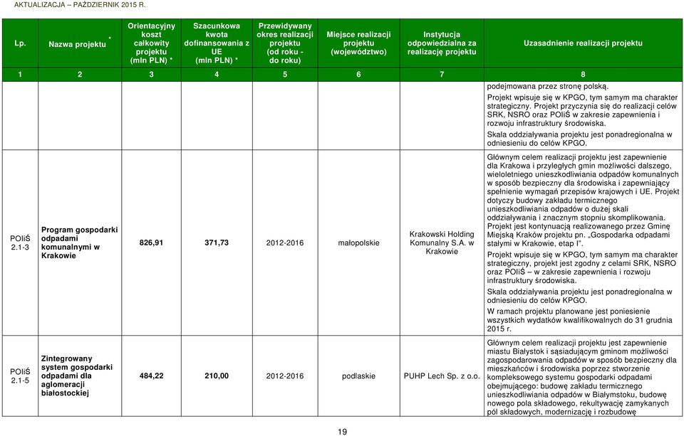 1-3 Program gospodarki odpadami komunalnymi w Krakowie 826,91 371,73 2012-2016 małopolskie Krakowski Holding Komunalny S.A.