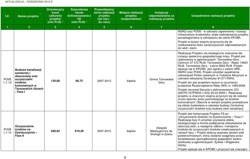 1-13 Budowa kanalizacji sanitarnej i deszczowej oraz oczyszczalni ścieków komunalnych w Tarnowskich Górach - Faza I 130,68 66,72 2007-2013 śląskie Gmina Tarnowskie Góry Realizacja Projektu ma