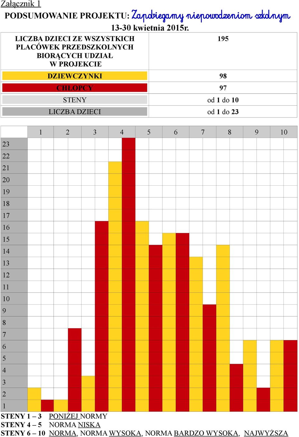 LICZBA DZIECI ZE WSZYSTKICH PLACÓWEK PRZEDSZKOLNYCH BIORĄCYCH UDZIAŁ W PROJEKCIE 195 DZIEWCZYNKI 98 CHŁOPCY