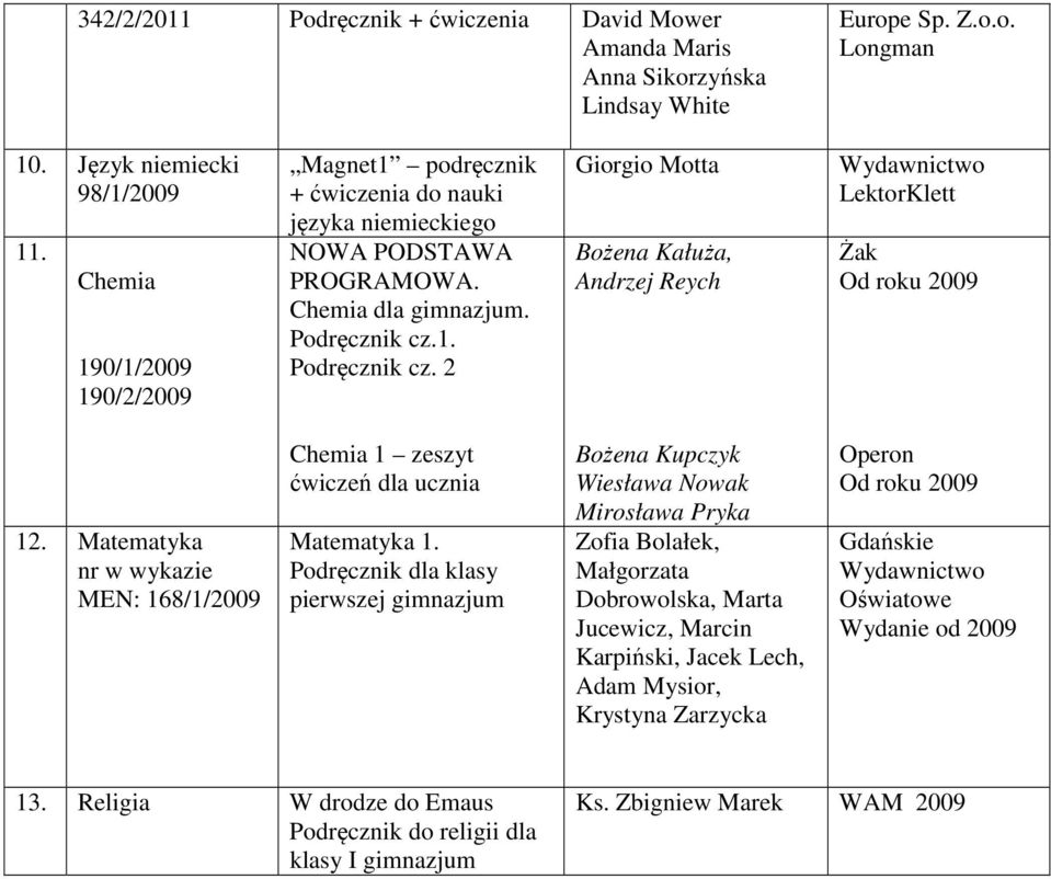 1. Podręcznik cz. 2 Giorgio Motta Bożena Kałuża, Andrzej Reych LektorKlett Żak Od roku 2009 12. Matematyka nr w wykazie MEN: 168/1/2009 Chemia 1 zeszyt ćwiczeń dla ucznia Matematyka 1.