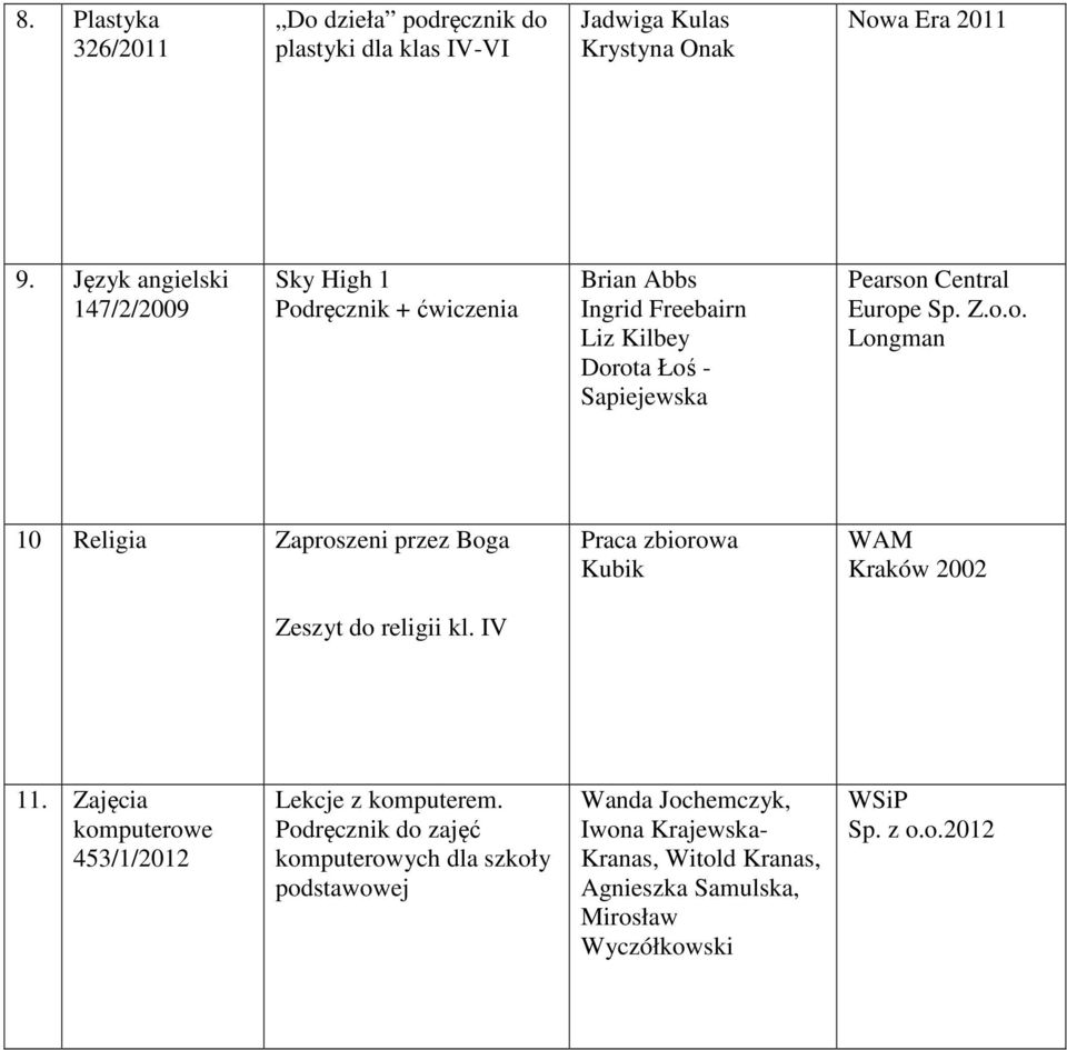 Z.o.o. Longman 10 Religia Zaproszeni przez Boga Zeszyt do religii kl. IV Praca zbiorowa Kubik Kraków 2002 11.
