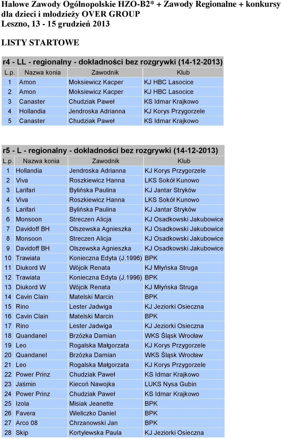 Canaster Chudziak Paweł KS Idmar Krajkowo r5 - L - regionalny - dokładności bez rozgrywki (14-12-2013) 1 Hollandia Jendroska Adrianna KJ Korys Przygorzele 2 Viva Roszkiewicz Hanna LKS Sokół Kunowo 3