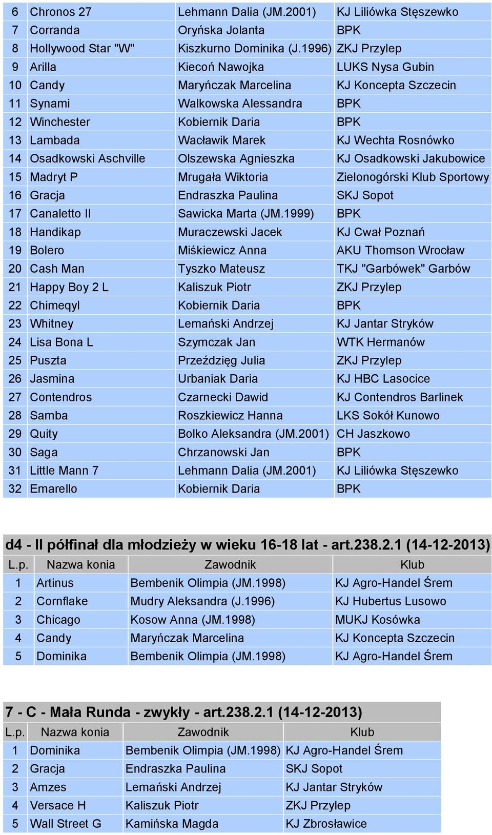 Marek KJ Wechta Rosnówko 14 Osadkowski Aschville Olszewska Agnieszka KJ Osadkowski Jakubowice 15 Madryt P Mrugała Wiktoria Zielonogórski Klub Sportowy 16 Gracja Endraszka Paulina SKJ Sopot 17