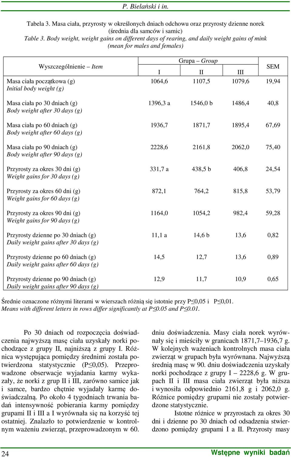 po 30 dniach (g) Body weight after 30 days (g) Masa ciała po 60 dniach (g) Body weight after 60 days (g) Masa ciała po 90 dniach (g) Body weight after 90 days (g) Przyrosty za okres 30 dni (g) Weight