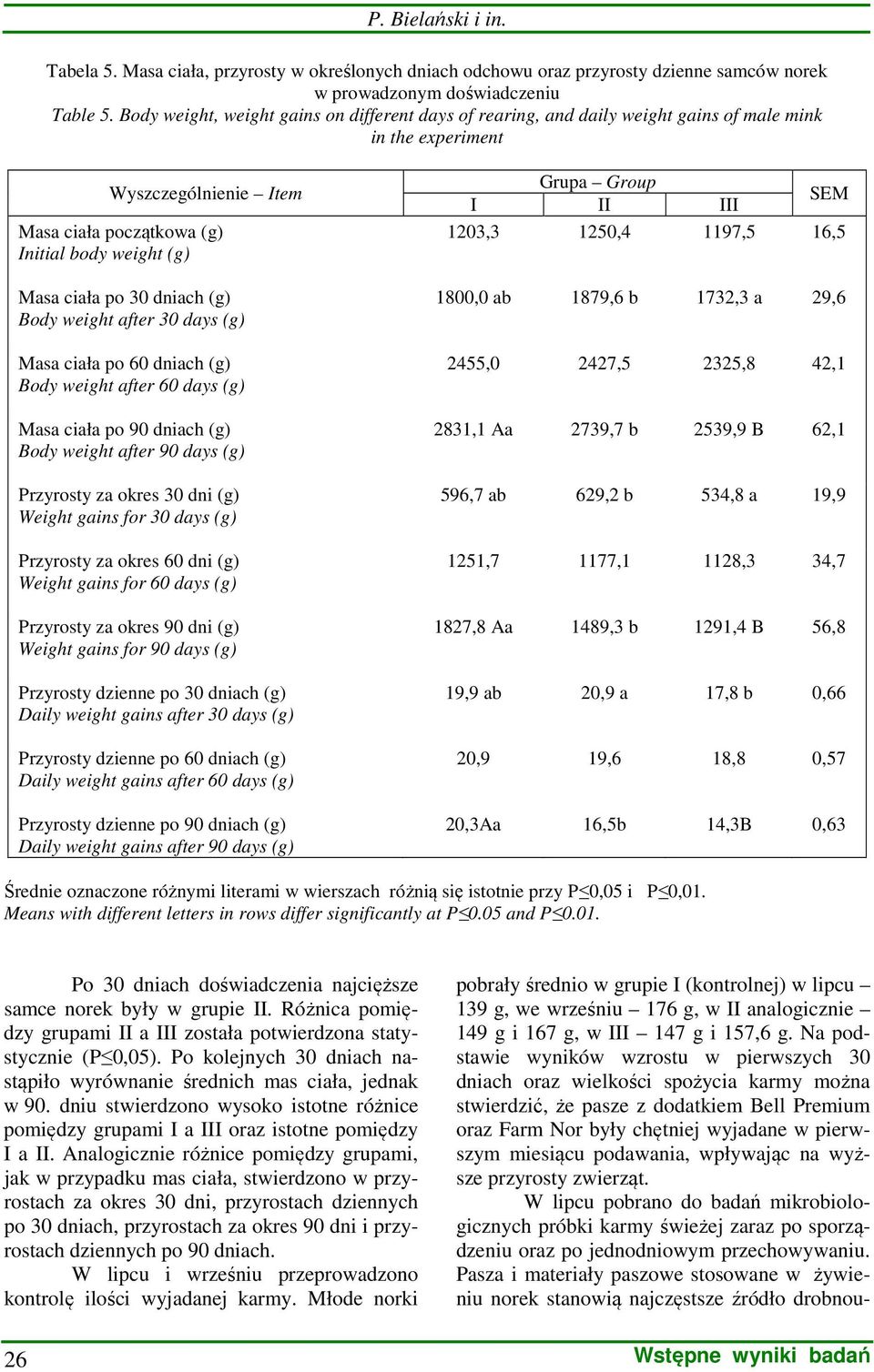 dniach (g) Body weight after 30 days (g) Masa ciała po 60 dniach (g) Body weight after 60 days (g) Masa ciała po 90 dniach (g) Body weight after 90 days (g) Przyrosty za okres 30 dni (g) Weight gains