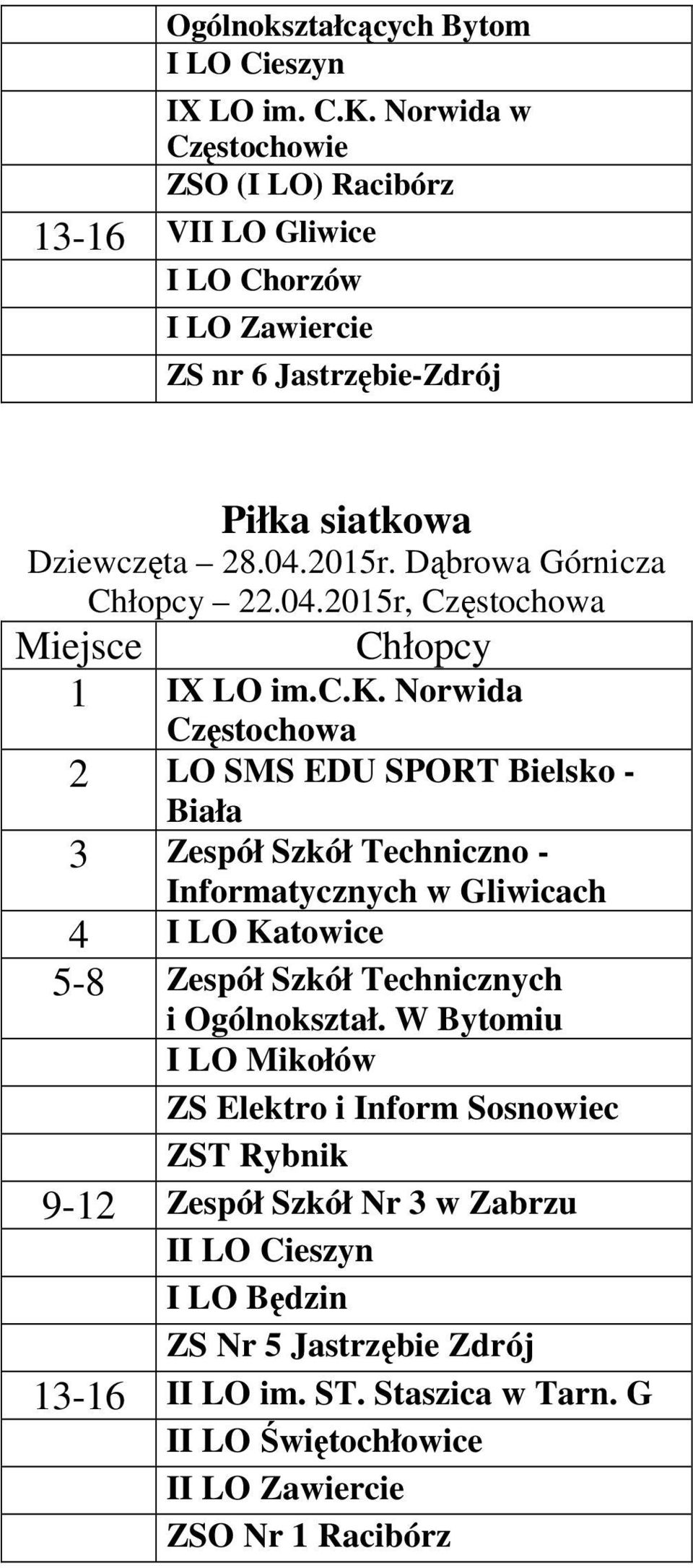 Dąbrowa Górnicza 22.04.2015r, Częstochowa 1 IX LO im.c.k.