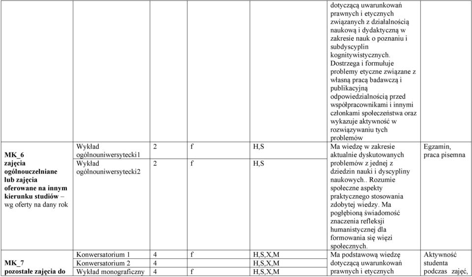 Dostrzega i formułuje problemy etyczne związane z własną pracą badawczą i publikacyjną odpowiedzialnością przed współpracownikami i innymi członkami społeczeństwa oraz wykazuje aktywność w