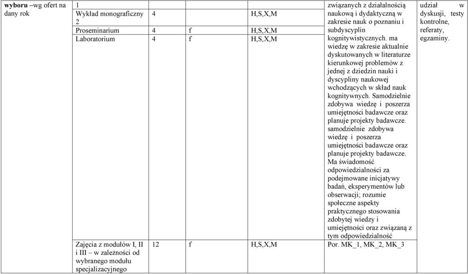 Samodzielnie zdobywa wiedzę i poszerza umiejętności badawcze oraz planuje projekty badawcze. samodzielnie zdobywa wiedzę i poszerza umiejętności badawcze oraz planuje projekty badawcze.