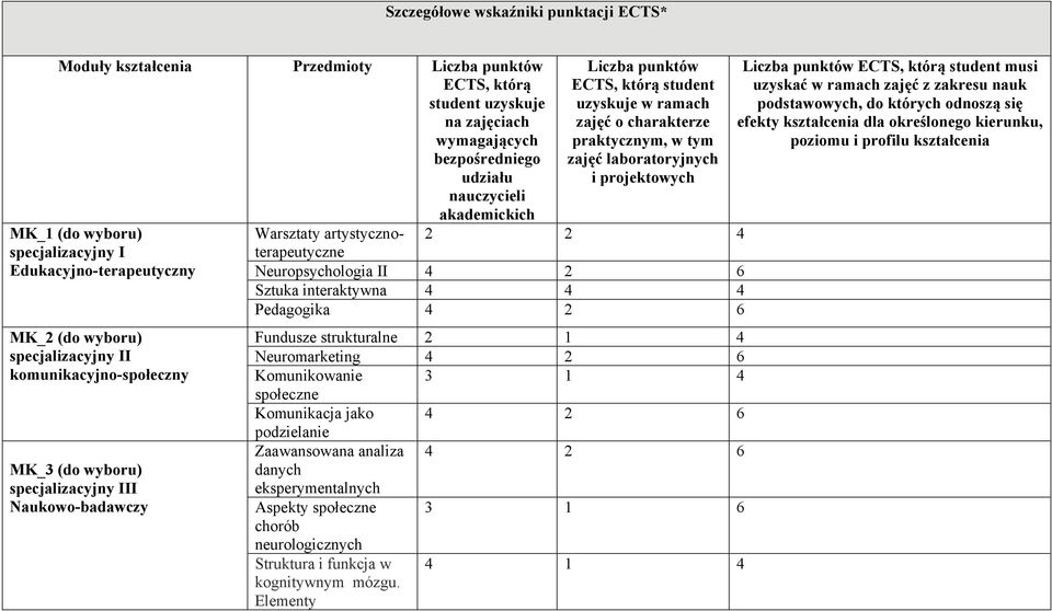 uzyskuje w ramach zajęć o charakterze praktycznym, w tym zajęć laboratoryjnych i projektowych Warsztaty artystycznoterapeutyczne 2 2 4 Neuropsychologia II 4 2 6 Sztuka interaktywna 4 4 4 Pedagogika 4