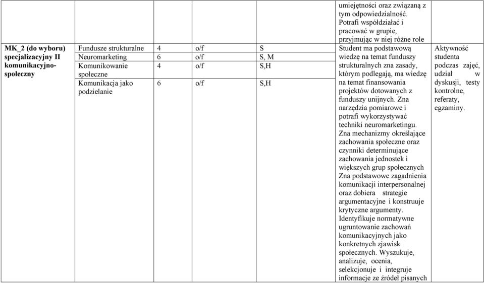 strukturalnych zna zasady, społeczne którym podlegają, ma wiedzę Komunikacja jako 6 o/f S,H na temat finansowania podzielanie projektów dotowanych z funduszy unijnych.