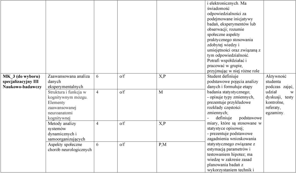 Ma świadomość odpowiedzialności za podejmowane inicjatywy badań, eksperymentów lub obserwacji; rozumie społeczne aspekty praktycznego stosowania zdobytej wiedzy i umiejętności oraz związaną z tym