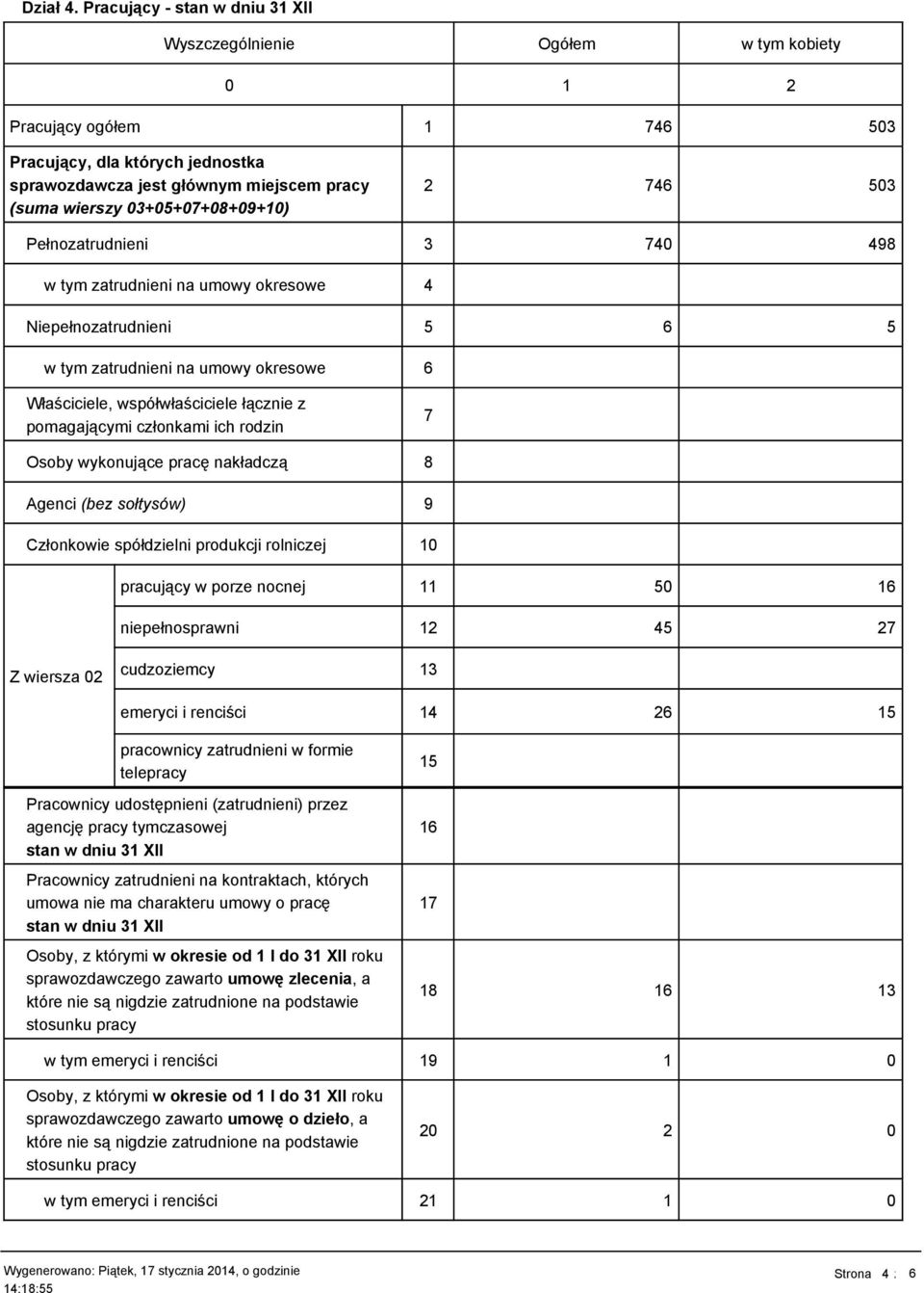 503 Pełnozatrudnieni 3 740 498 w tym zatrudnieni na umowy okresowe 4 Niepełnozatrudnieni 5 6 5 w tym zatrudnieni na umowy okresowe 6 Właściciele, współwłaściciele łącznie z pomagającymi członkami ich