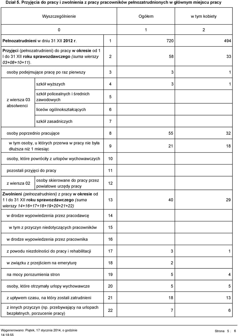 2 58 33 osoby podejmujące pracę po raz pierwszy 3 3 1 szkół wyższych 4 3 1 z wiersza 03 absolwenci szkół policealnych i średnich zawodowych liceów ogólnokształcących 6 5 szkół zasadniczych 7 osoby