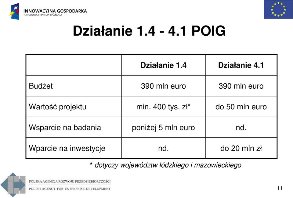 zł* do 50 mln euro Wsparcie na badania poniŝej 5 mln euro nd.