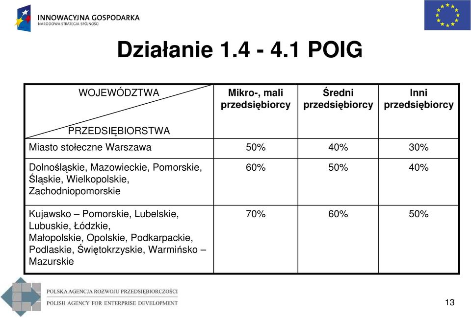 PRZEDSIĘBIORSTWA Miasto stołeczne Warszawa 50% 40% 30% Dolnośląskie, Mazowieckie, Pomorskie,