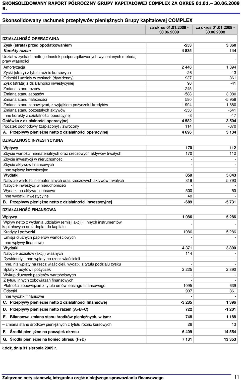 2008 Zysk (strata) przed opodatkowaniem -253 3 360 Korekty razem 4 835 144 Udział w zyskach netto jednostek podporządkowanych wycenianych metodą praw własności - - Amortyzacja 2 446 1 394 Zyski