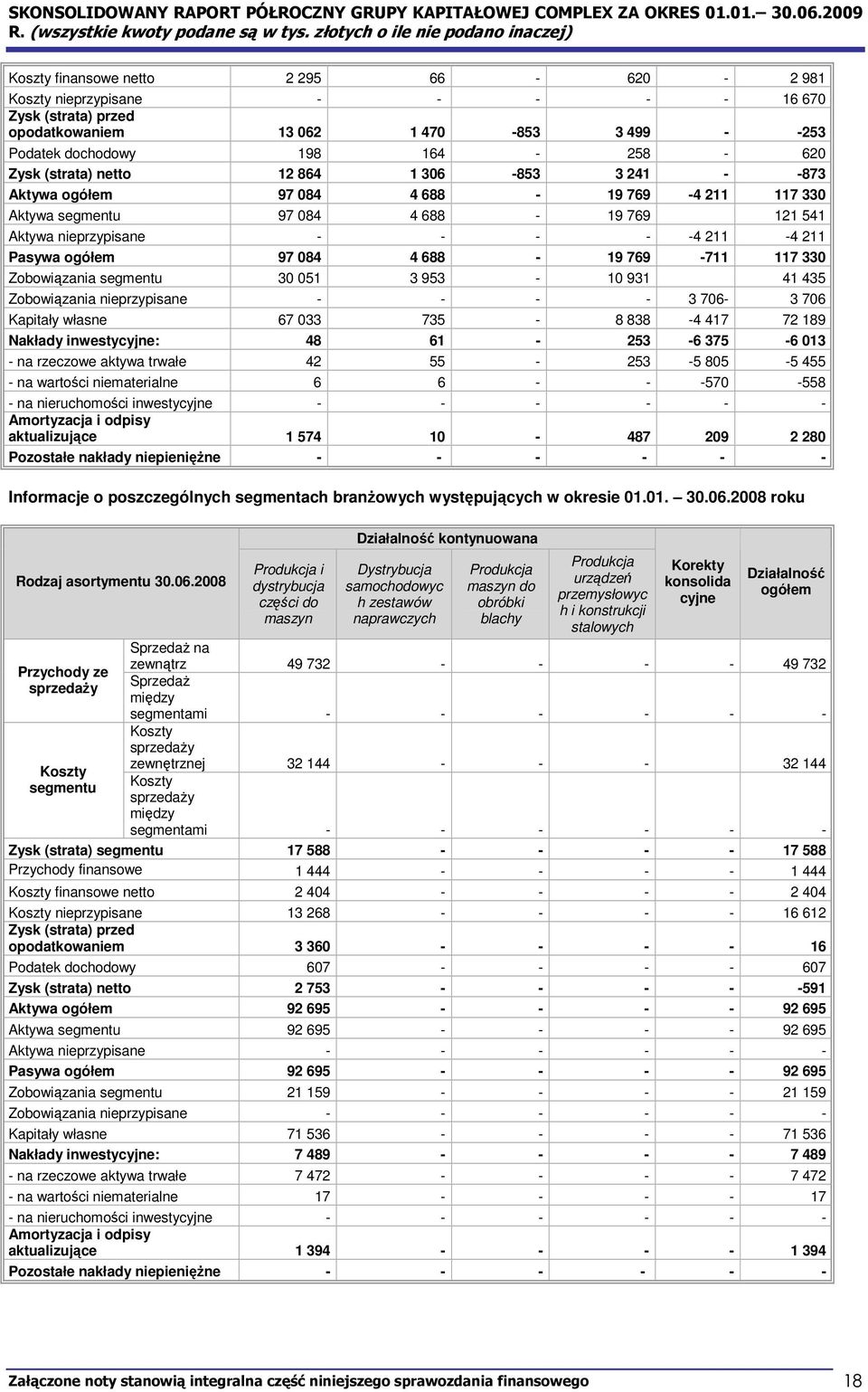 330 Zobowiązania segmentu 30 051 3 953-10 931 41 435 Zobowiązania nieprzypisane - - - - 3 706-3 706 Kapitały własne 67 033 735-8 838-4 417 72 189 Nakłady inwestycyjne: 48 61-253 -6 375-6 013 - na