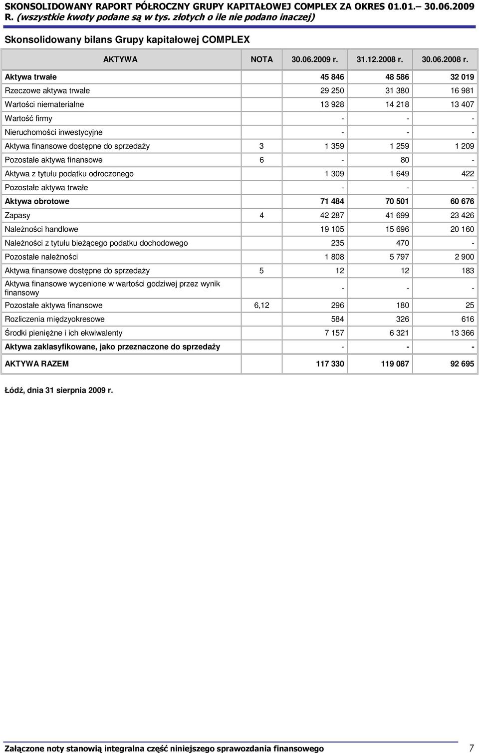 Aktywa trwałe 45 846 48 586 32 019 Rzeczowe aktywa trwałe 29 250 31 380 16 981 Wartości niematerialne 13 928 14 218 13 407 Wartość firmy - - - Nieruchomości inwestycyjne - - - Aktywa dostępne do