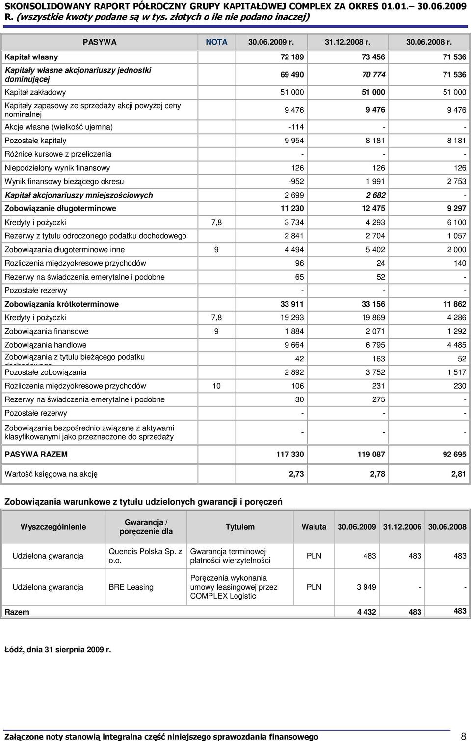 Kapitał własny 72 189 73 456 71 536 Kapitały własne akcjonariuszy jednostki dominującej 69 490 70 774 71 536 Kapitał zakładowy 51 000 51 000 51 000 Kapitały zapasowy ze sprzedaŝy akcji powyŝej ceny