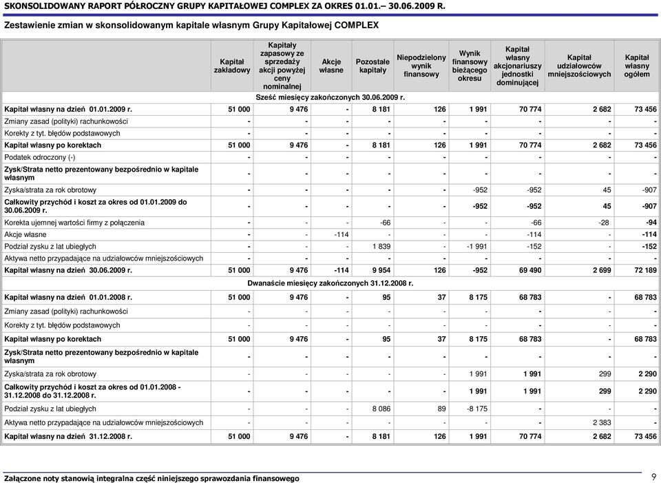 Niepodzielony wynik finansowy Wynik finansowy bieŝącego okresu Kapitał własny akcjonariuszy jednostki dominującej Kapitał udziałowców mniejszościowych Kapitał własny na dzień 01.01.2009 r.