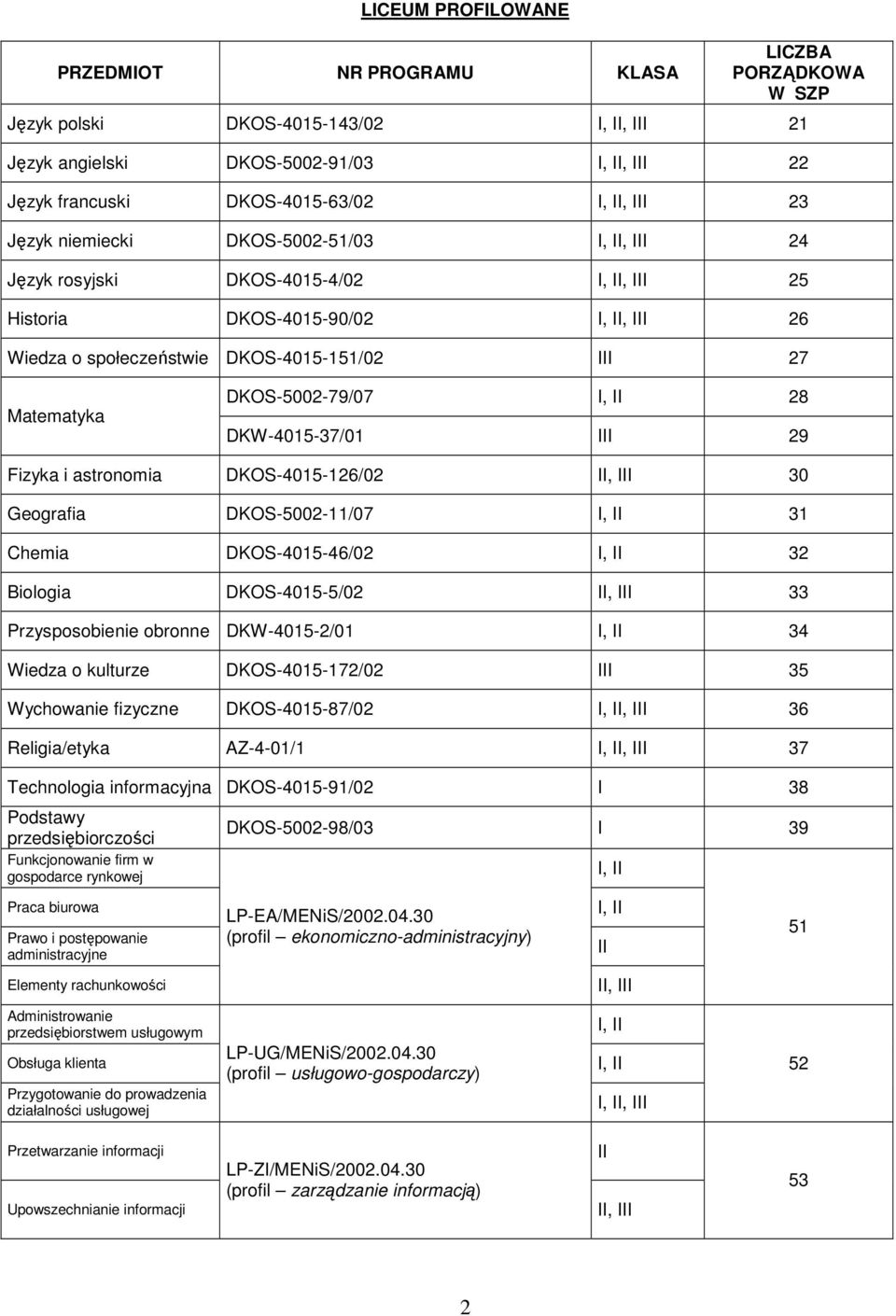 DKOS-5002-11/07 31 Chemia DKOS-4015-46/02 32 Biologia DKOS-4015-5/02, 33 Przysposobienie obronne DKW-4015-2/01 34 Wiedza o kulturze DKOS-4015-172/02 35 Wychowanie fizyczne DKOS-4015-87/02, 36