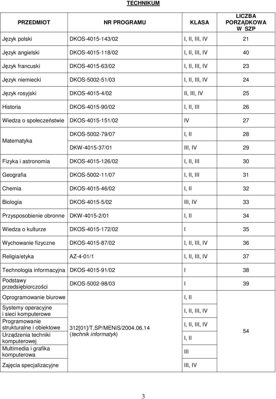 DKOS-4015-126/02, 30 Geografia DKOS-5002-11/07, 31 Chemia DKOS-4015-46/02 32 Biologia DKOS-4015-5/02, V 33 Przysposobienie obronne DKW-4015-2/01 34 Wiedza o kulturze DKOS-4015-172/02 35 Wychowanie
