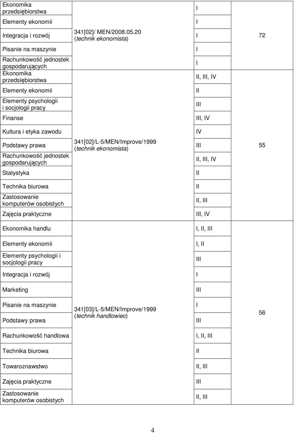 i etyka zawodu V Podstawy prawa Rachunkowość jednostek gospodarujących 341[02]/L-5/MEN/mprove/1999 (technik ekonomista),, V 55 Statystyka Technika biurowa Zastosowanie komputerów osobistych,