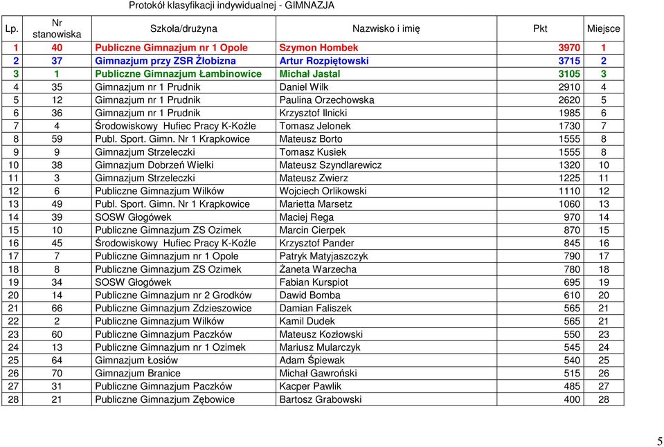 Łambinowice Michał Jastal 3105 3 4 35 Gimnazjum nr 1 Prudnik Daniel Wilk 2910 4 5 12 Gimnazjum nr 1 Prudnik Paulina Orzechowska 2620 5 6 36 Gimnazjum nr 1 Prudnik Krzysztof Ilnicki 1985 6 7 4