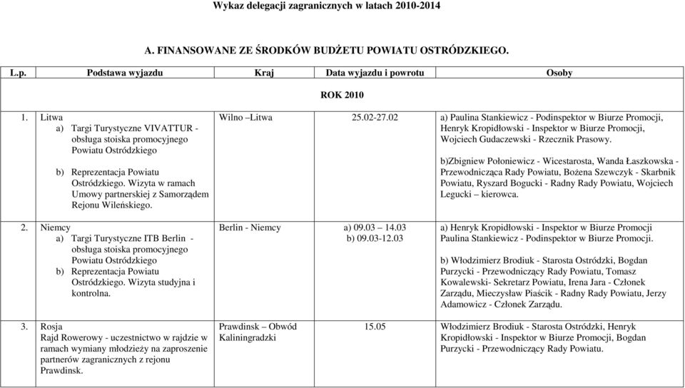 Wilno Litwa 25.02-27.02 a) Paulina Stankiewicz - Podinspektor w Biurze Promocji, Henryk Kropidłowski - Inspektor w Biurze Promocji, Wojciech Gudaczewski - Rzecznik Prasowy.