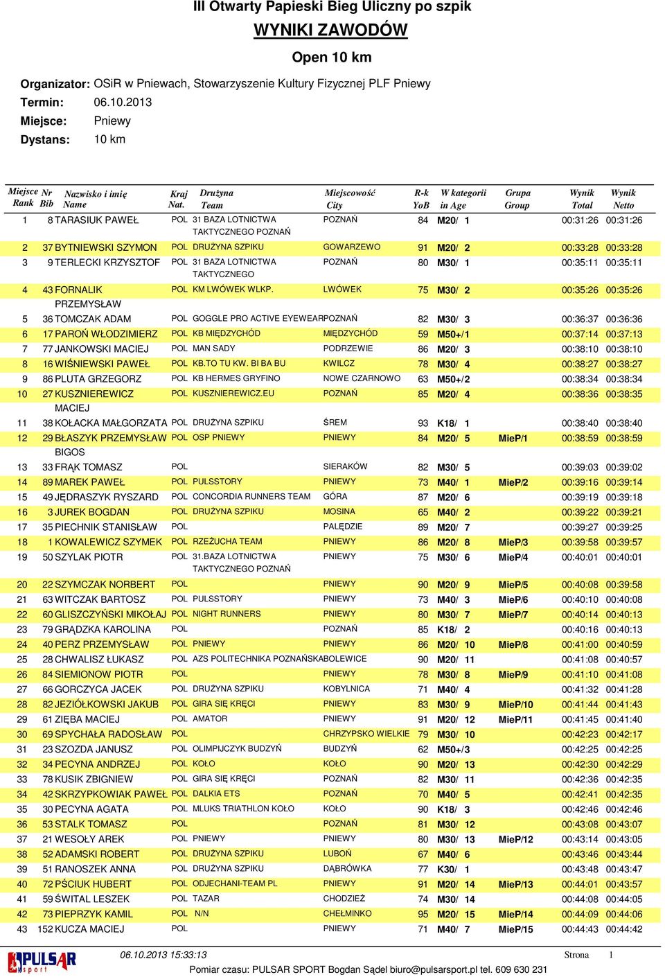 0.0 Dystans: 0 km 0 0 0 0 TARASIUK PAWEŁ POL BAZA LOTNICTWA POZNAŃ M0/ 00:: 00:: TAKTYCZNEGO POZNAŃ BYTNIEWSKI SZYMON POL DRUŻYNA SZPIKU GOWARZEWO M0/ 00:: 00:: TERLECKI KRZYSZTOF POL BAZA LOTNICTWA