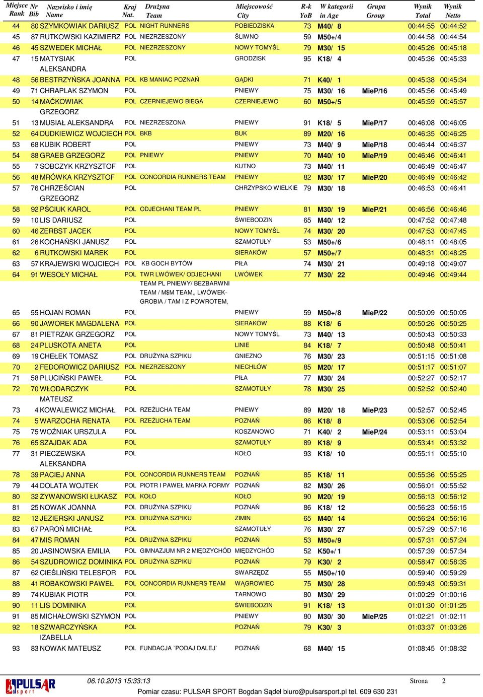 CZERNIEJEWO 0 M0+/ 00:: 00:: MUSIAŁ ALEKSANDRA POL NIEZRZESZONA PNIEWY K/ MieP/ 00::0 00::0 DUDKIEWICZ WOJCIECH POL BKB BUK M0/ 00:: 00:: KUBIK ROBERT POL PNIEWY M0/ MieP/ 00:: 00:: GRAEB GRZEGORZ