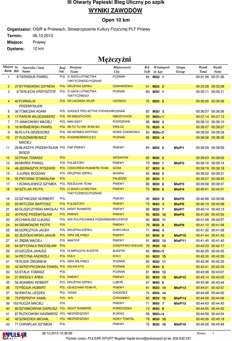 0.0 Miejsce: Dystans: 0 0 0 0 Pniewy 0 km Mężczyźni TARASIUK PAWEŁ POL BAZA LOTNICTWA POZNAŃ M0/ 00:: 00:: TAKTYCZNEGO POZNAŃ BYTNIEWSKI SZYMON POL DRUŻYNA SZPIKU GOWARZEWO M0/ 00:: 00:: TERLECKI