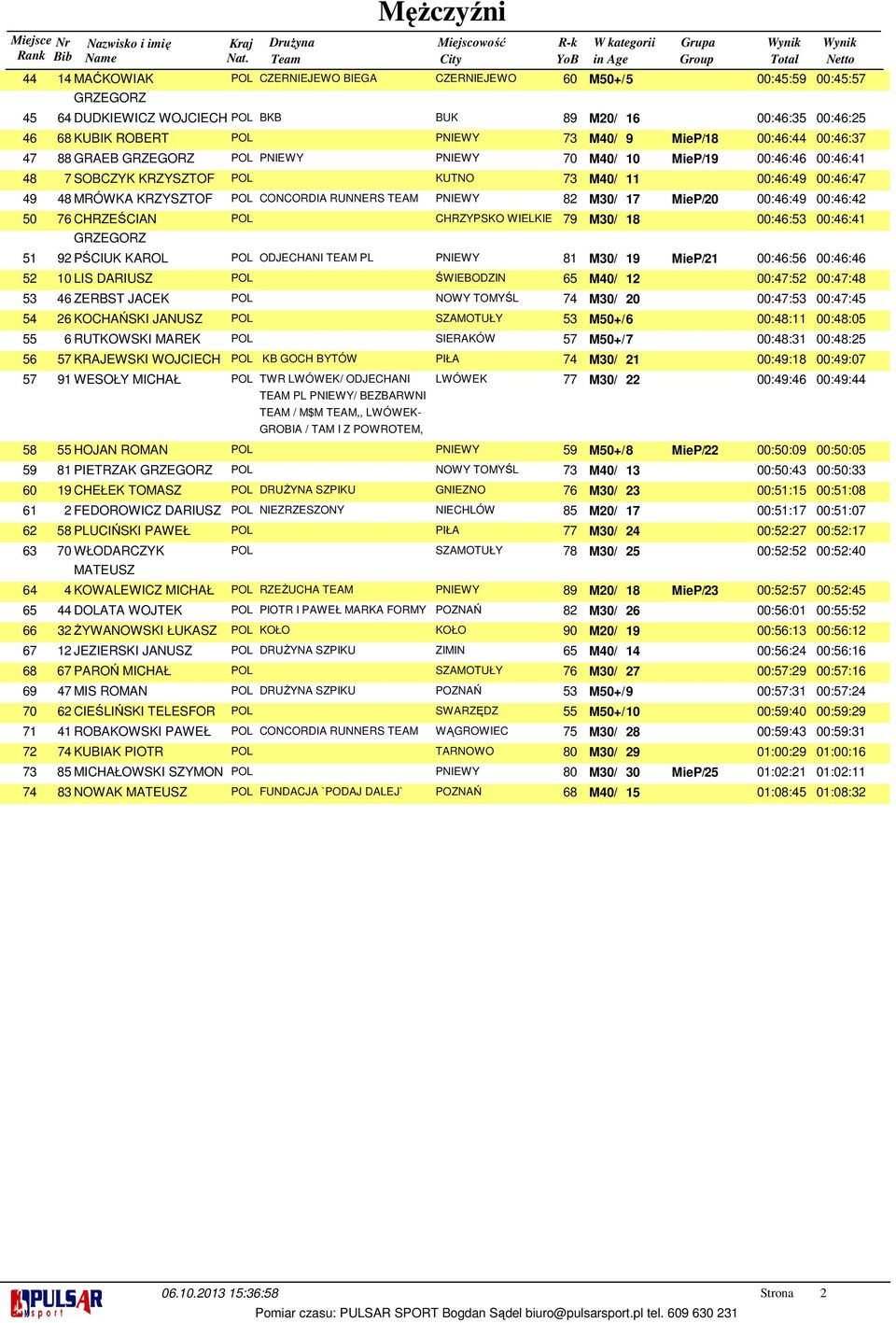 00:: 00:: PŚCIUK KAROL POL ODJECHANI TEAM PL PNIEWY M0/ MieP/ 00:: 00:: 0 LIS DARIUSZ POL ŚWIEBODZIN M0/ 00:: 00:: ZERBST JACEK POL NOWY TOMYŚL M0/ 0 00:: 00:: KOCHAŃSKI JANUSZ POL SZAMOTUŁY M0+/