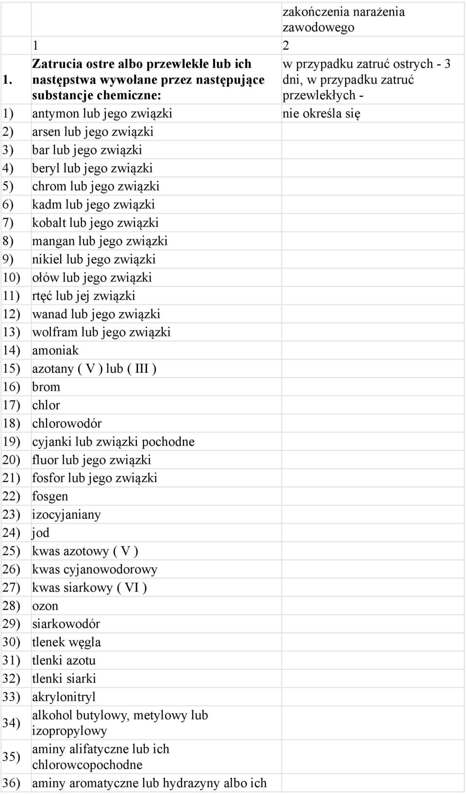 ołów lub jego związki 11) rtęć lub jej związki 12) wanad lub jego związki 1 wolfram lub jego związki 14) amoniak 15) azotany ( V ) lub ( III ) 16) brom 17) chlor 18) chlorowodór 19) cyjanki lub