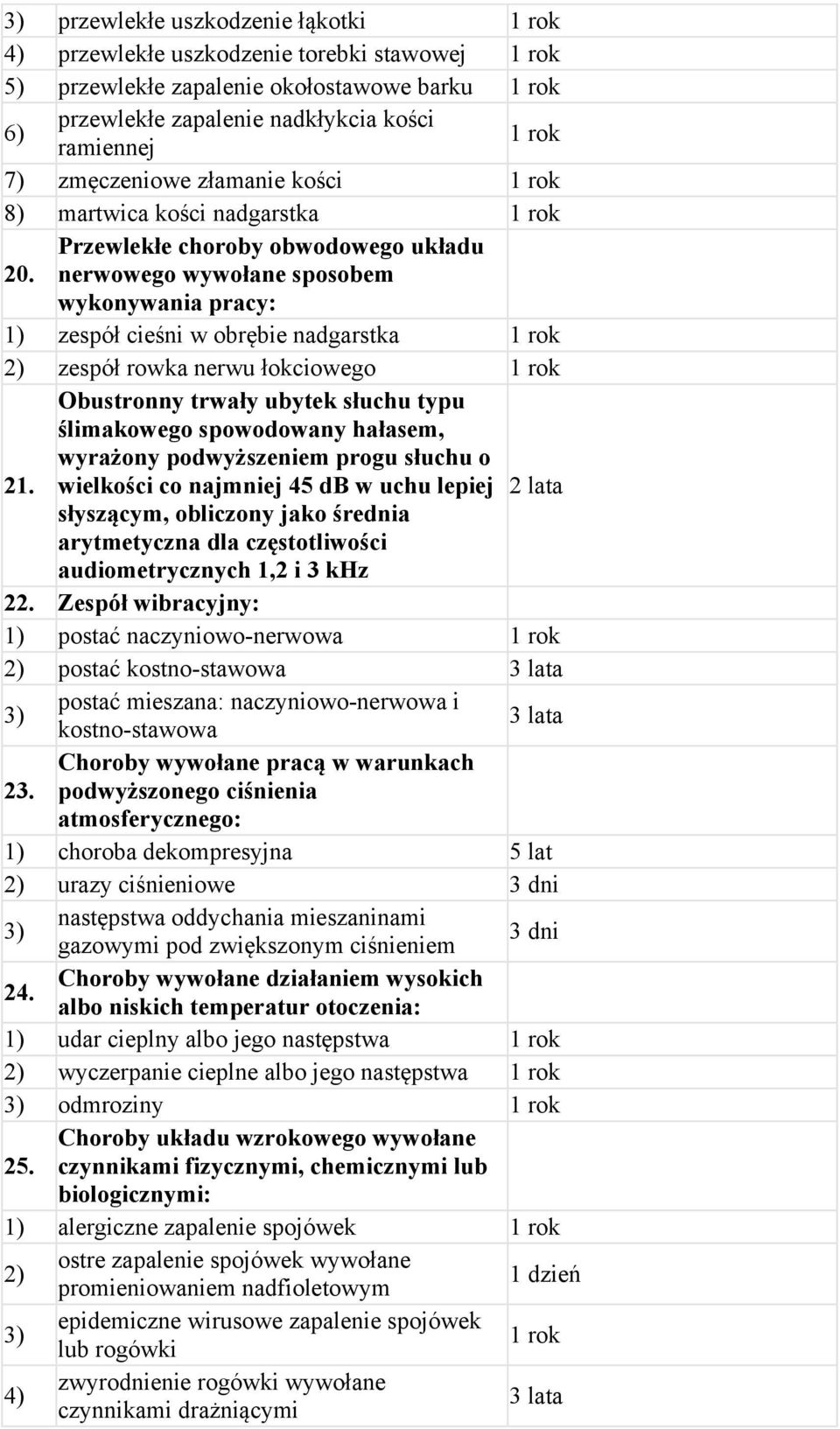 Przewlekłe choroby obwodowego układu nerwowego wywołane sposobem wykonywania pracy: 1) zespół cieśni w obrębie nadgarstka 1 rok 2) zespół rowka nerwu łokciowego 1 rok Obustronny trwały ubytek słuchu