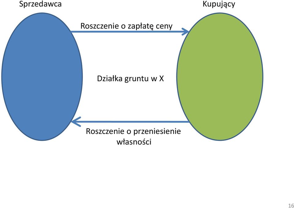 Działka gruntu w X