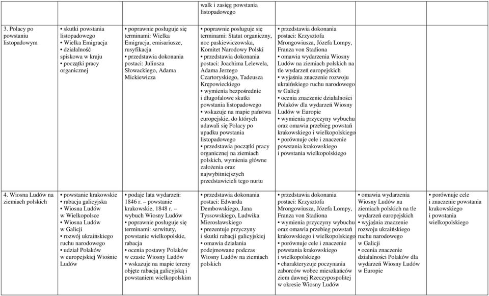 Juliusza Słowackiego, Adama Mickiewicza terminami: Statut organiczny, noc paskiewiczowska, Komitet Narodowy Polski postaci: Joachima Lelewela, Adama Jerzego Czartoryskiego, Tadeusza Krępowieckiego