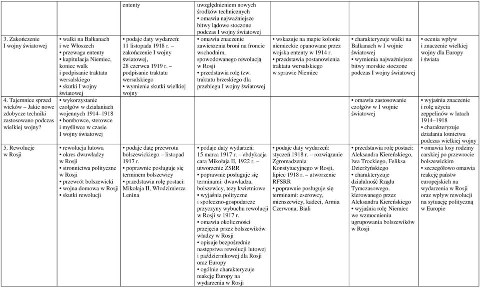 1914 1918 bombowce, sterowce i myśliwce w czasie I wojny rewolucja lutowa okres dwuwładzy w Rosji stronnictwa polityczne w Rosji przewrót bolszewicki wojna domowa w Rosji skutki rewolucji ententy 11