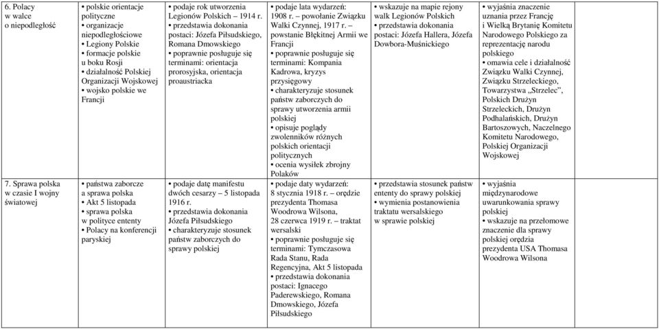 Francji państwa zaborcze a sprawa polska Akt 5 listopada sprawa polska w polityce ententy Polacy na konferencji paryskiej podaje rok utworzenia Legionów Polskich 1914 r.