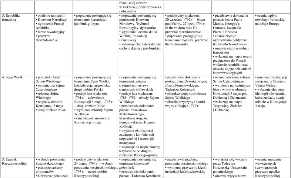 Upadek Rzeczypospolitej wybuch powstania kościuszkowskiego pierwsze sukcesy powstańców Uniwersał połaniecki terminami: żyrondyści, jakobini, gilotyna terminami: Sejm Wielki, konfederacja targowicka,