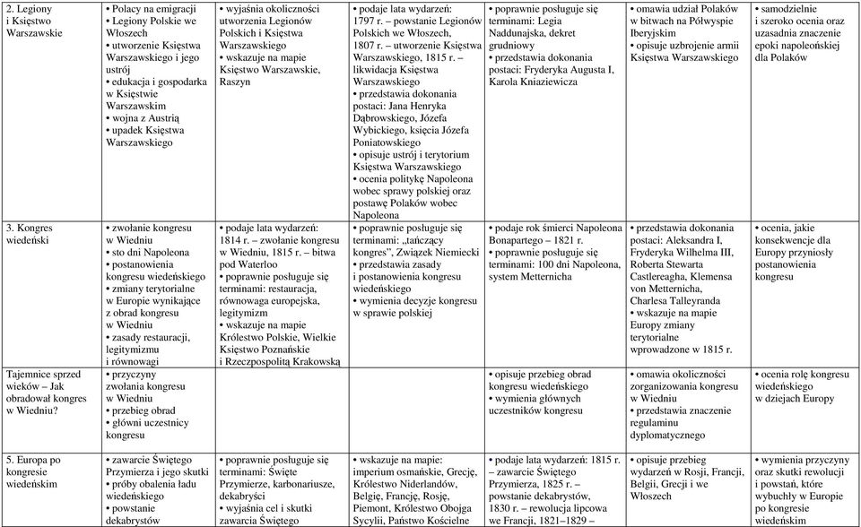 kongresu w Wiedniu sto dni Napoleona postanowienia kongresu wiedeńskiego zmiany terytorialne w Europie wynikające z obrad kongresu w Wiedniu zasady restauracji, legitymizmu i równowagi przyczyny