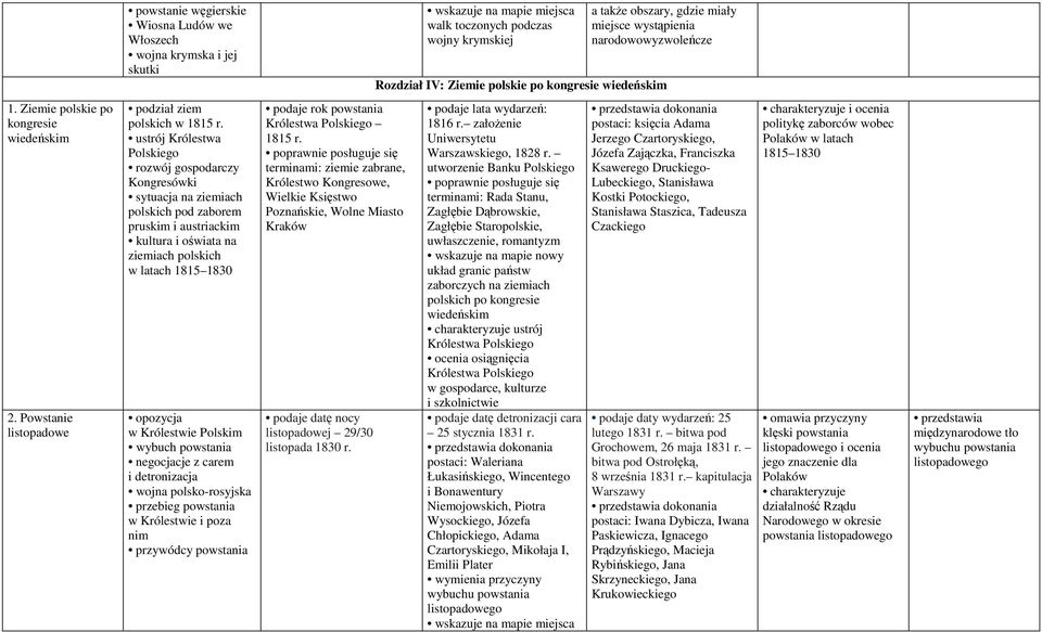 ustrój Królestwa Polskiego rozwój gospodarczy Kongresówki sytuacja na ziemiach polskich pod zaborem pruskim i austriackim kultura i oświata na ziemiach polskich w latach 1815 1830 opozycja w