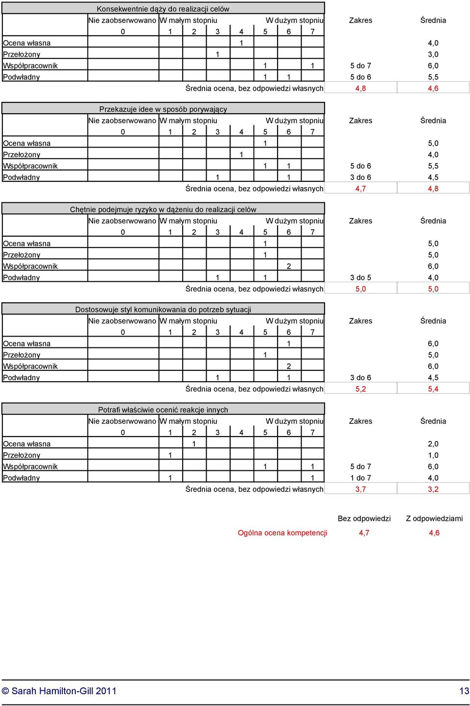 Podwładny 1 1 3 do 5 4,0 Średnia ocena, bez odpowiedzi własnych 5,0 5,0 Dostosowuje styl komunikowania do potrzeb sytuacji Ocena własna 1 6,0 Przełożony 1 5,0 Współpracownik 2 6,0 Podwładny 1 1 3 do