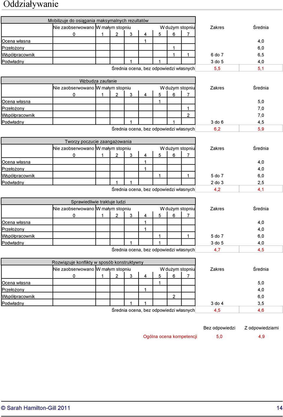 2 do 3 2,5 Średnia ocena, bez odpowiedzi własnych 4,2 4,1 Sprawiedliwie traktuje ludzi Współpracownik 1 1 5 do 7 6,0 Podwładny 1 1 3 do 5 4,0 Średnia ocena, bez odpowiedzi własnych 4,7 4,5