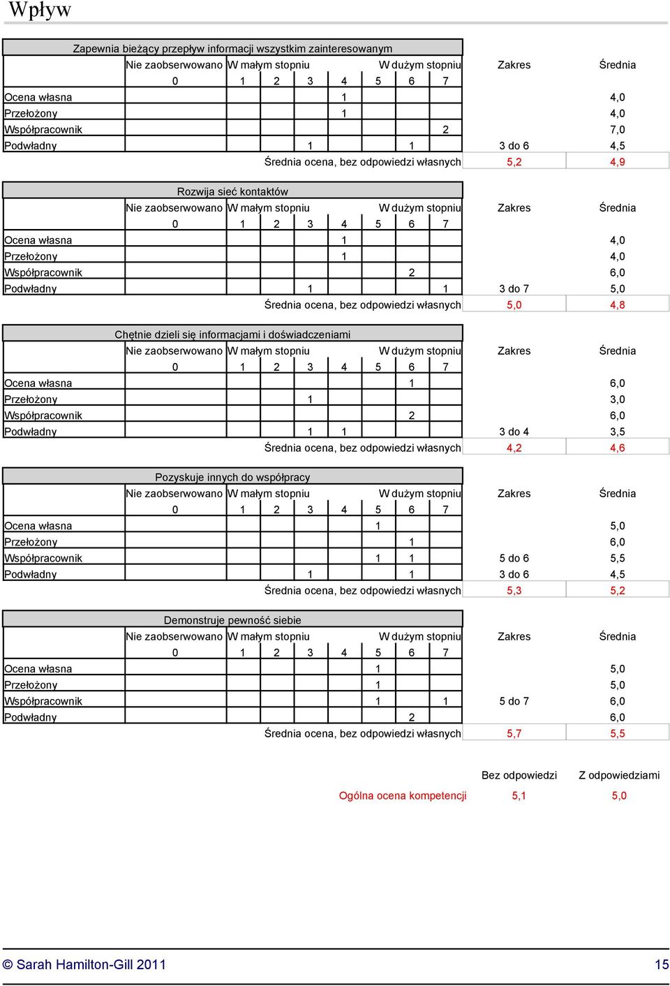 3 do 4 3,5 Średnia ocena, bez odpowiedzi własnych 4,2 4,6 Pozyskuje innych do współpracy Przełożony 1 6,0 Współpracownik 1 1 5 do 6 5,5 Podwładny 1 1 3 do 6 4,5 Średnia ocena, bez odpowiedzi własnych