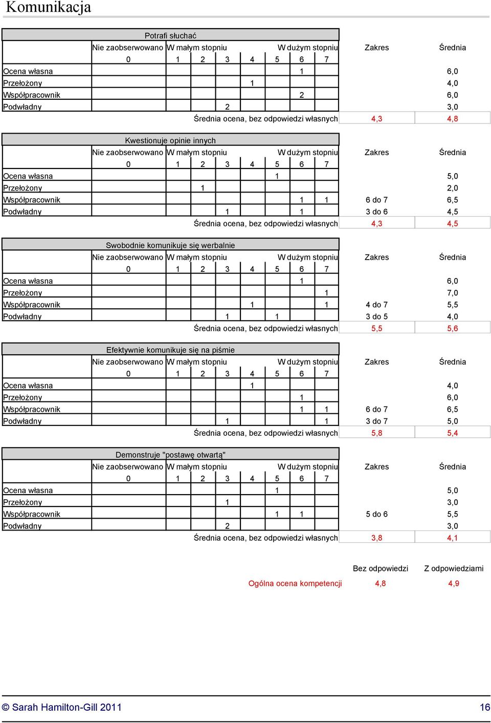 4,0 Średnia ocena, bez odpowiedzi własnych 5,5 5,6 Efektywnie komunikuje się na piśmie Przełożony 1 6,0 Współpracownik 1 1 6 do 7 6,5 Podwładny 1 1 3 do 7 5,0 Średnia ocena, bez odpowiedzi własnych